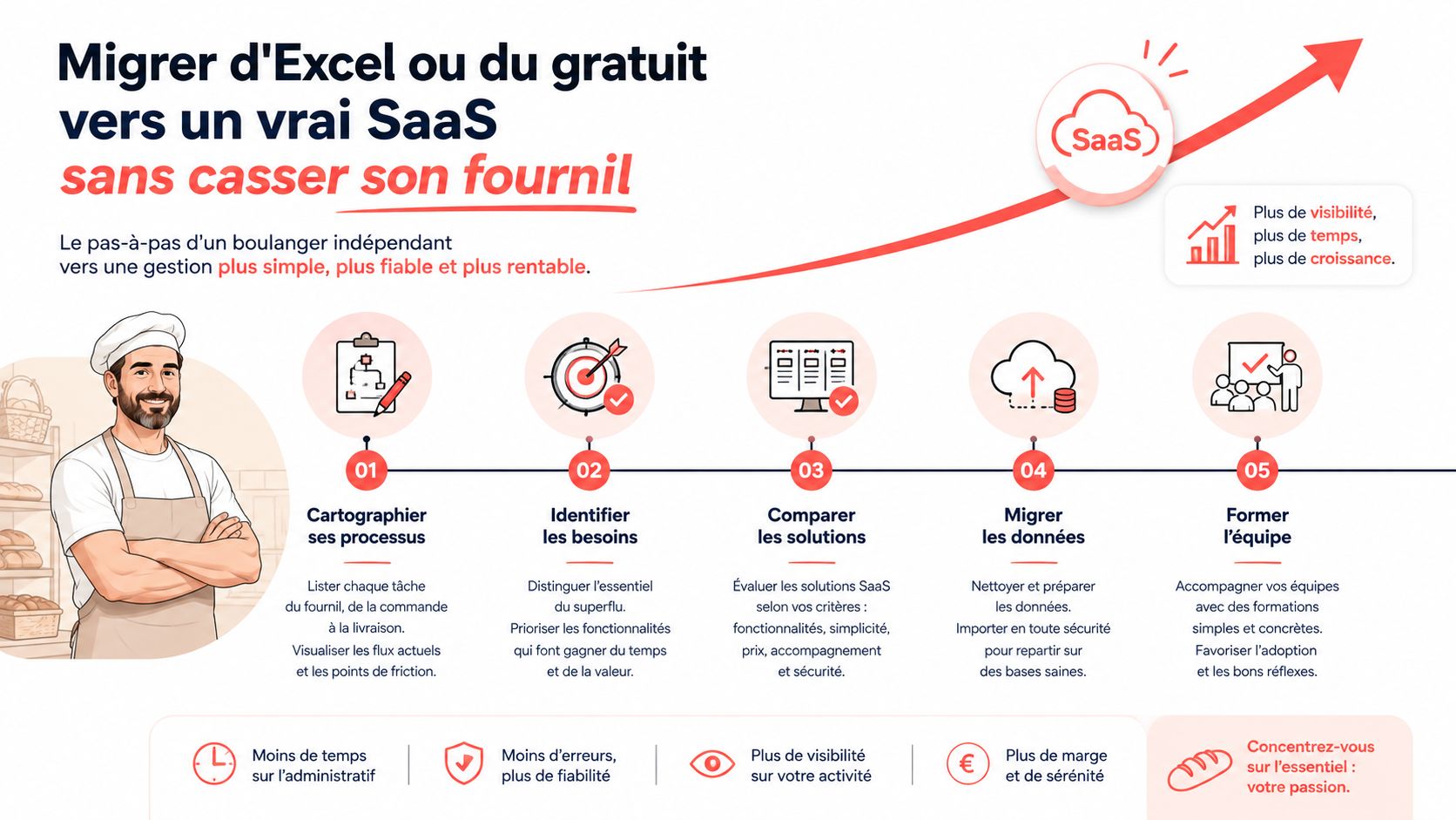 Infographie illustrant les cinq étapes pour migrer la gestion d'une boulangerie d'Excel vers un logiciel SaaS performant.