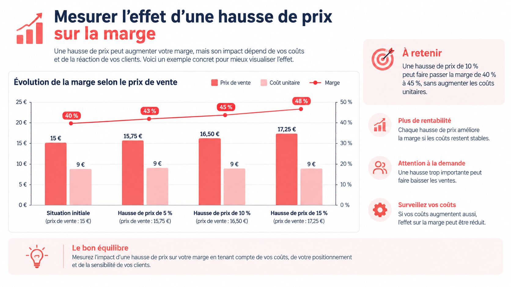 Graphique illustrant l'impact d'une augmentation du prix de vente sur la marge bénéficiaire d'une entreprise.