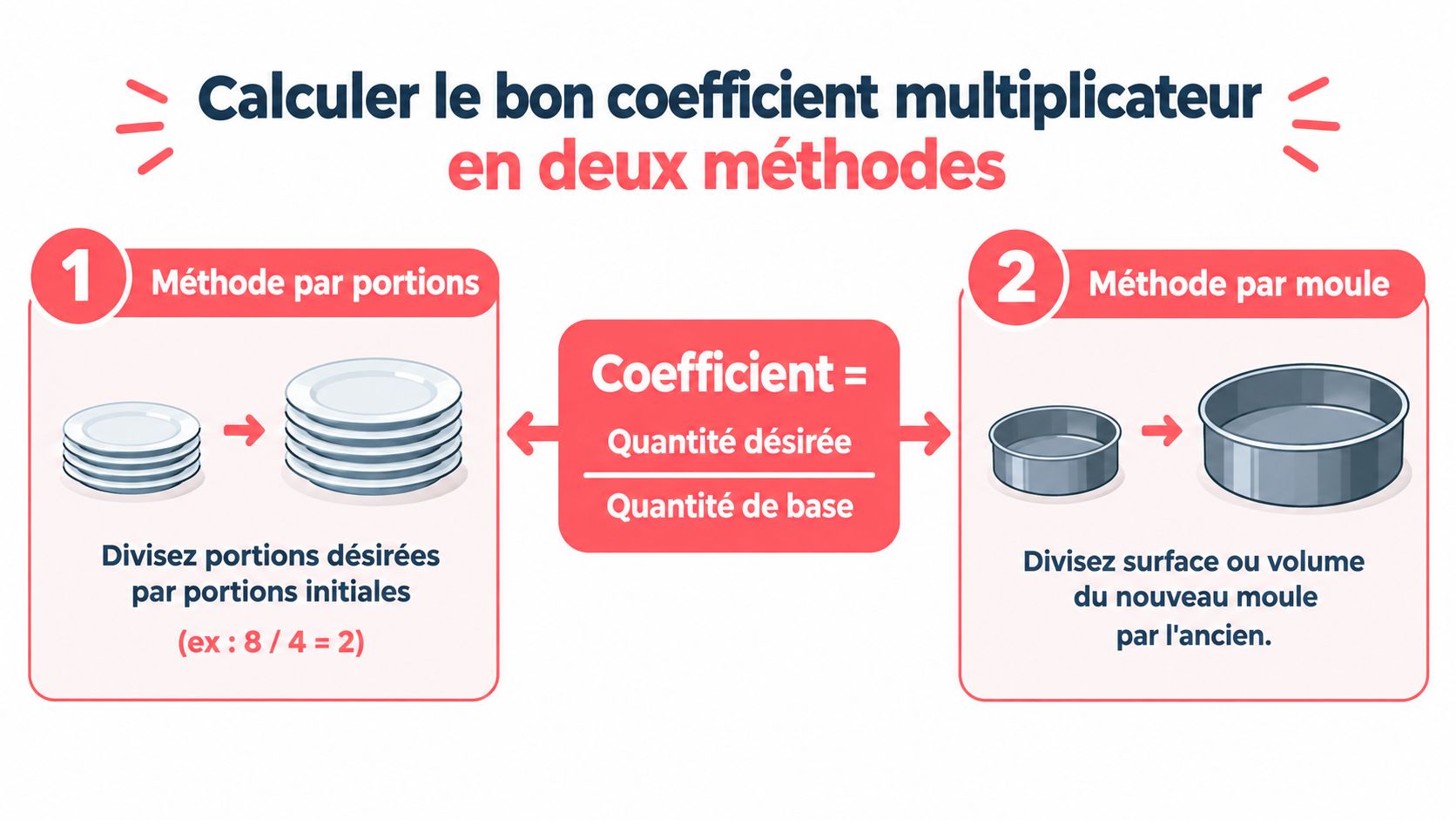 Infographie explicative pour calculer le coefficient multiplicateur afin d'adapter les portions ou les moules d'une recette.