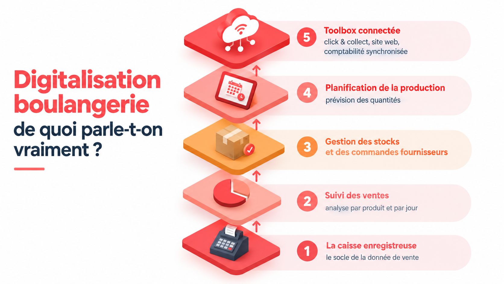 Une illustration montrant les cinq étapes de la digitalisation dans une boulangerie, de la caisse aux outils connectés.