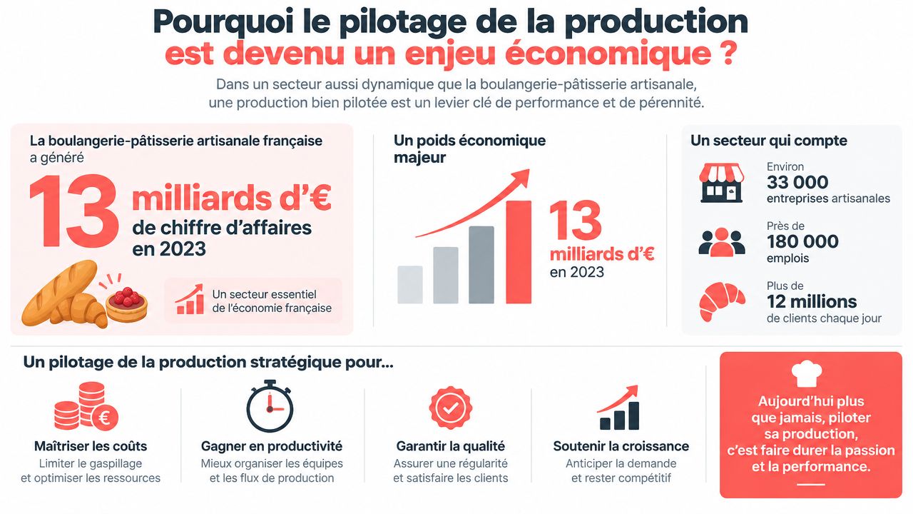 Infographie montrant l'importance économique du pilotage de la production dans le secteur de la boulangerie-pâtisserie artisanale française.