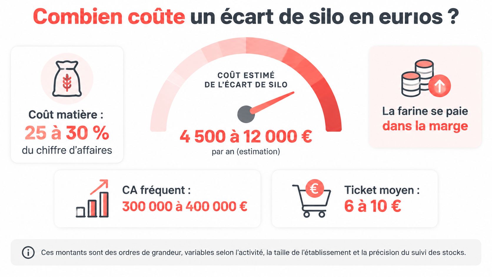 Infographie illustrant le coût financier annuel des écarts de stocks de farine pour les professionnels de boulangerie.