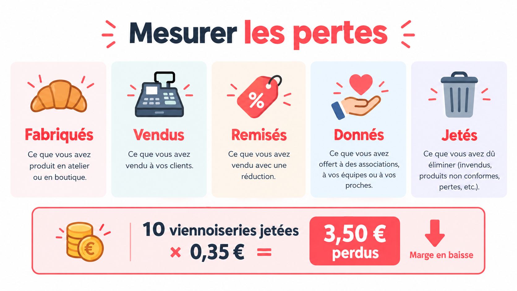Infographie illustrant les étapes de mesure des pertes alimentaires, du cycle de production jusqu'au gaspillage financier associé.