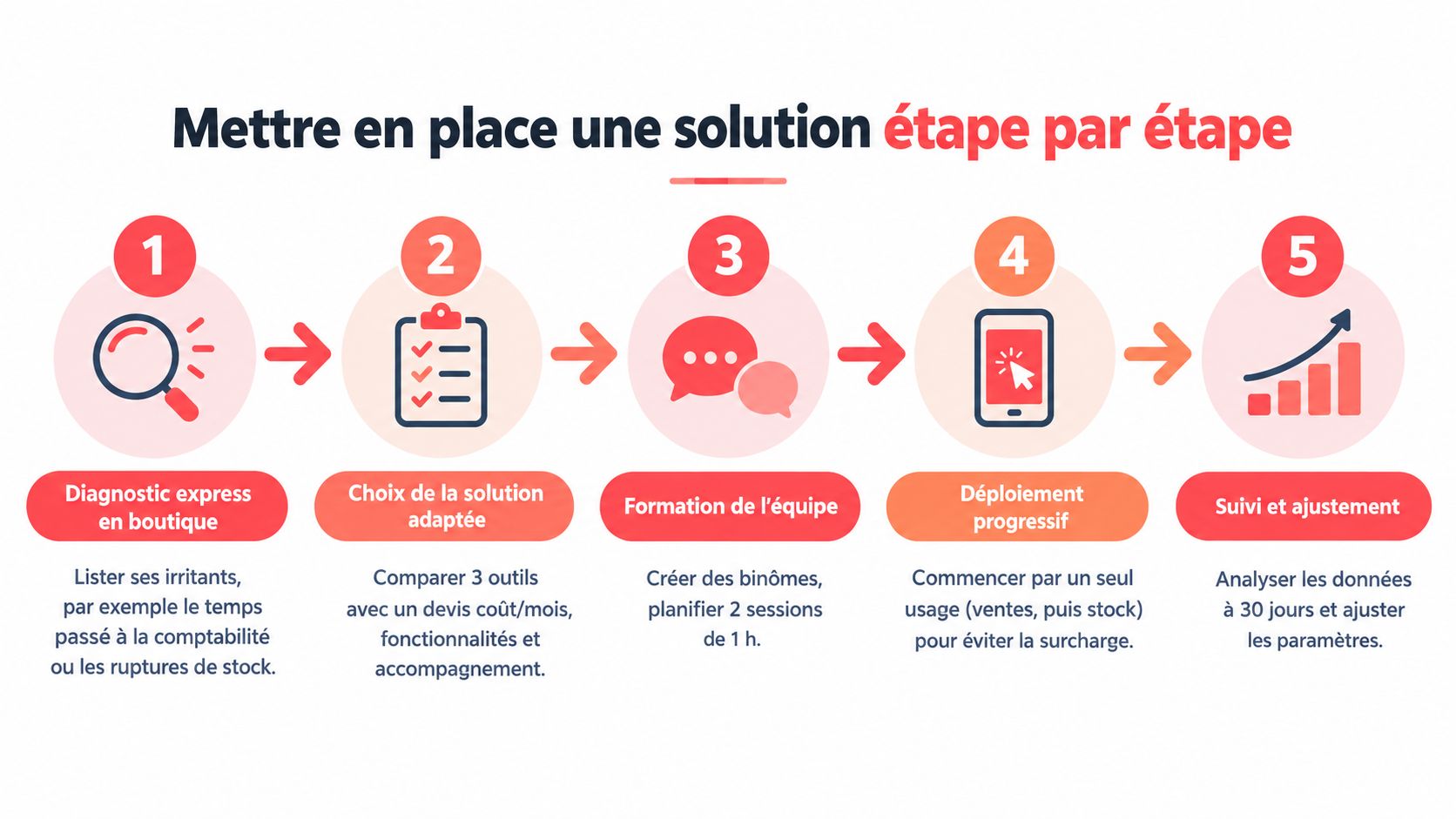 Une infographie en cinq étapes pour mettre en place une solution de digitalisation dans une boutique.