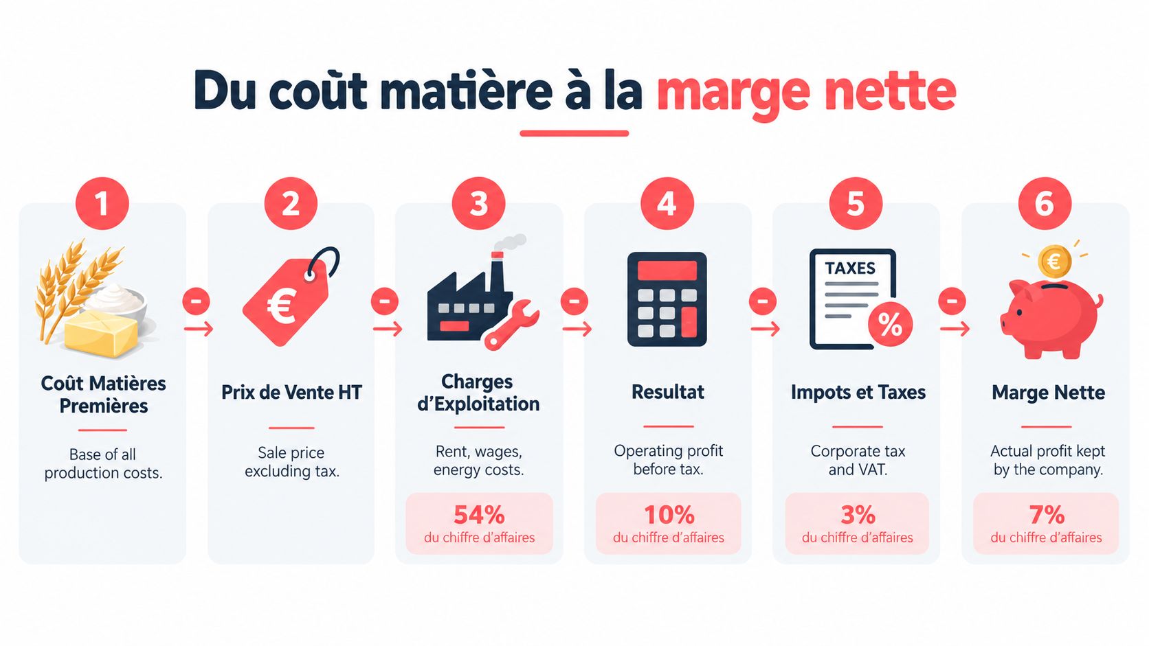 Infographie montrant les étapes du calcul, du coût des matières premières à la marge nette finale.