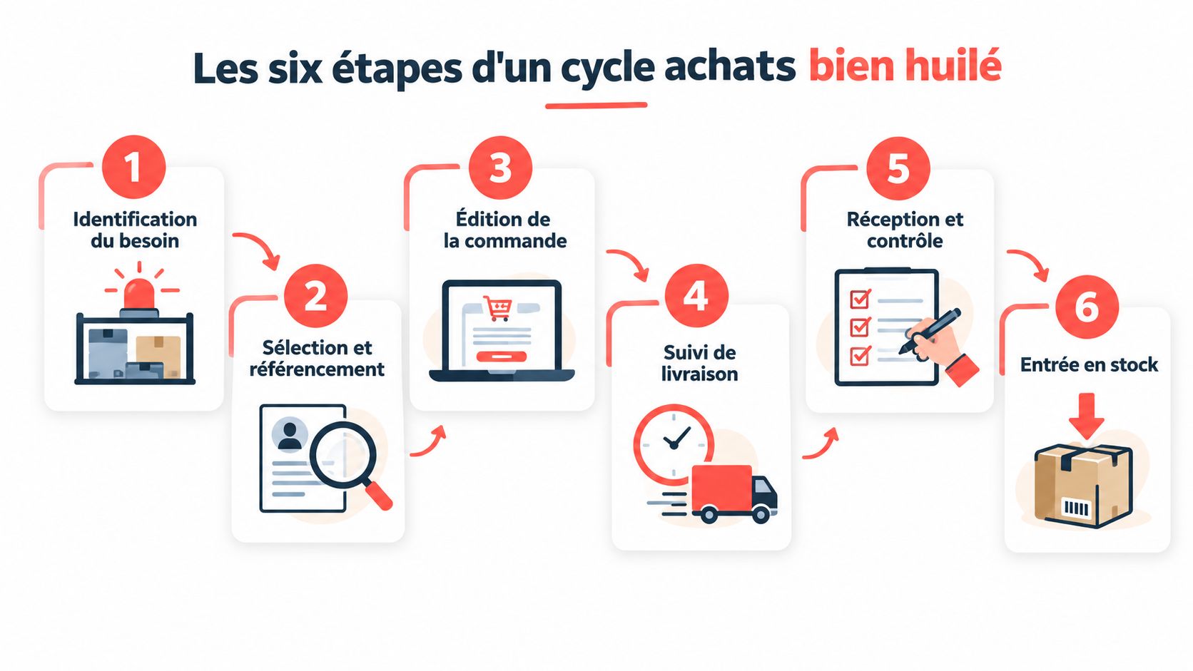 Illustration montrant les six étapes clés d'un cycle achats optimisé, de l'identification du besoin à l'entrée en stock.