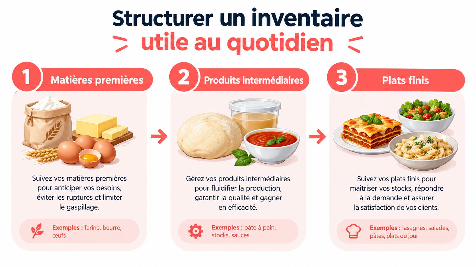 Infographie illustrant les trois étapes de gestion de stock en restauration : matières premières, produits intermédiaires et plats finis.
