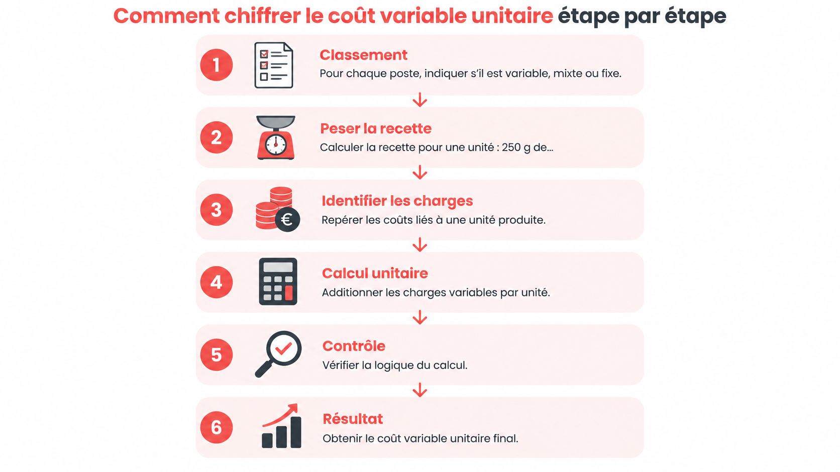 Infographie étape par étape expliquant comment calculer le coût variable unitaire d'un produit.