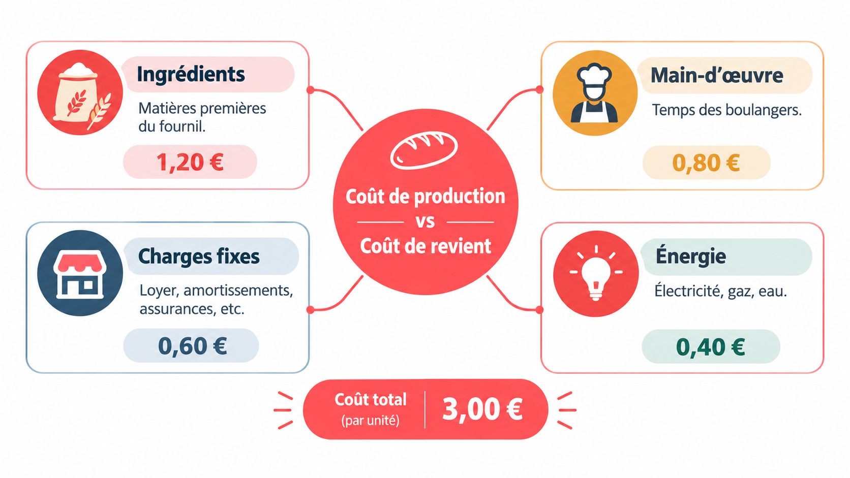 Infographie illustrant la différence entre le coût de production et le coût de revient d'un pain.