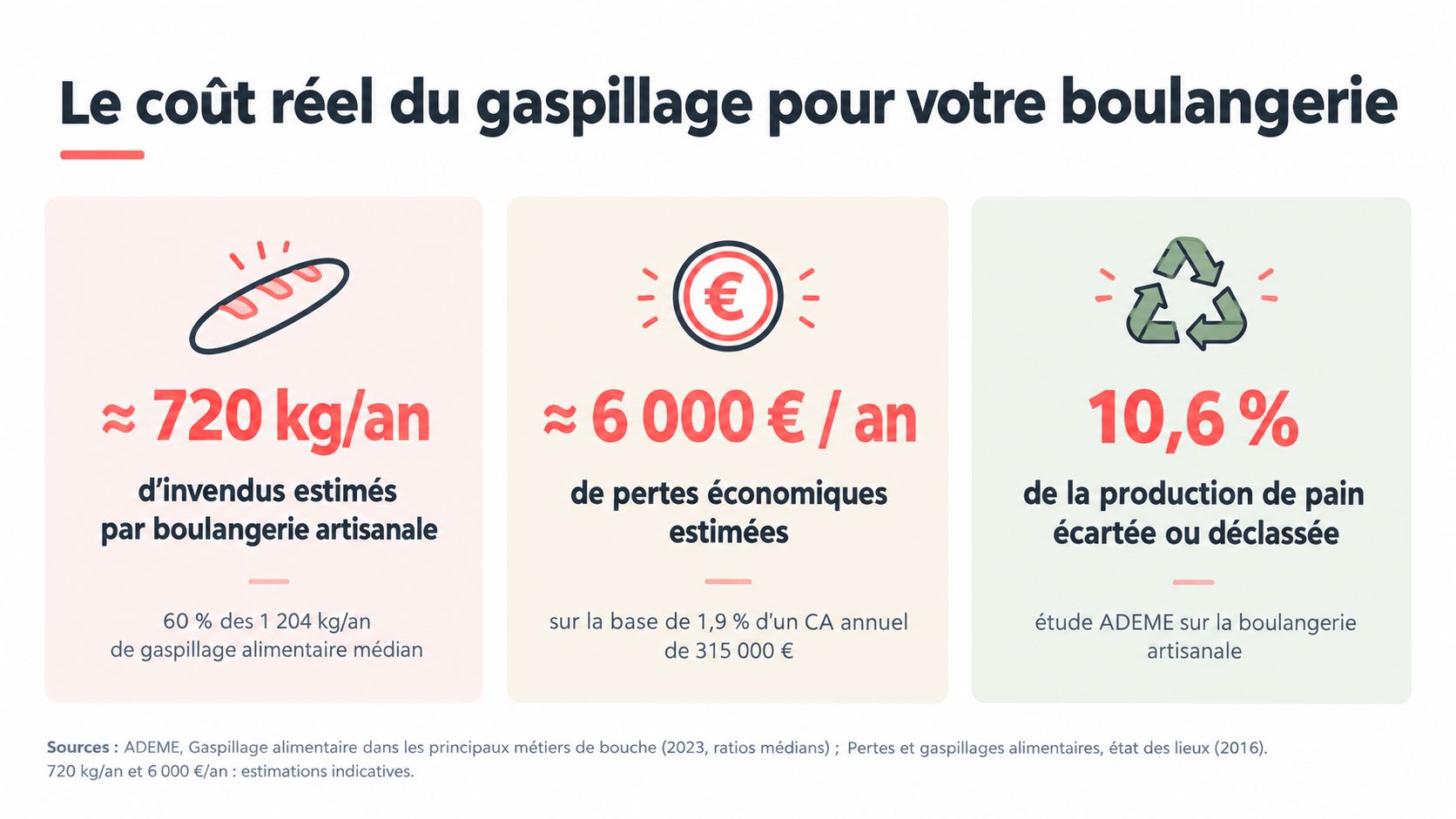 Infographie illustrant le gaspillage alimentaire dans une boulangerie artisanale avec les pertes en poids et en euros.