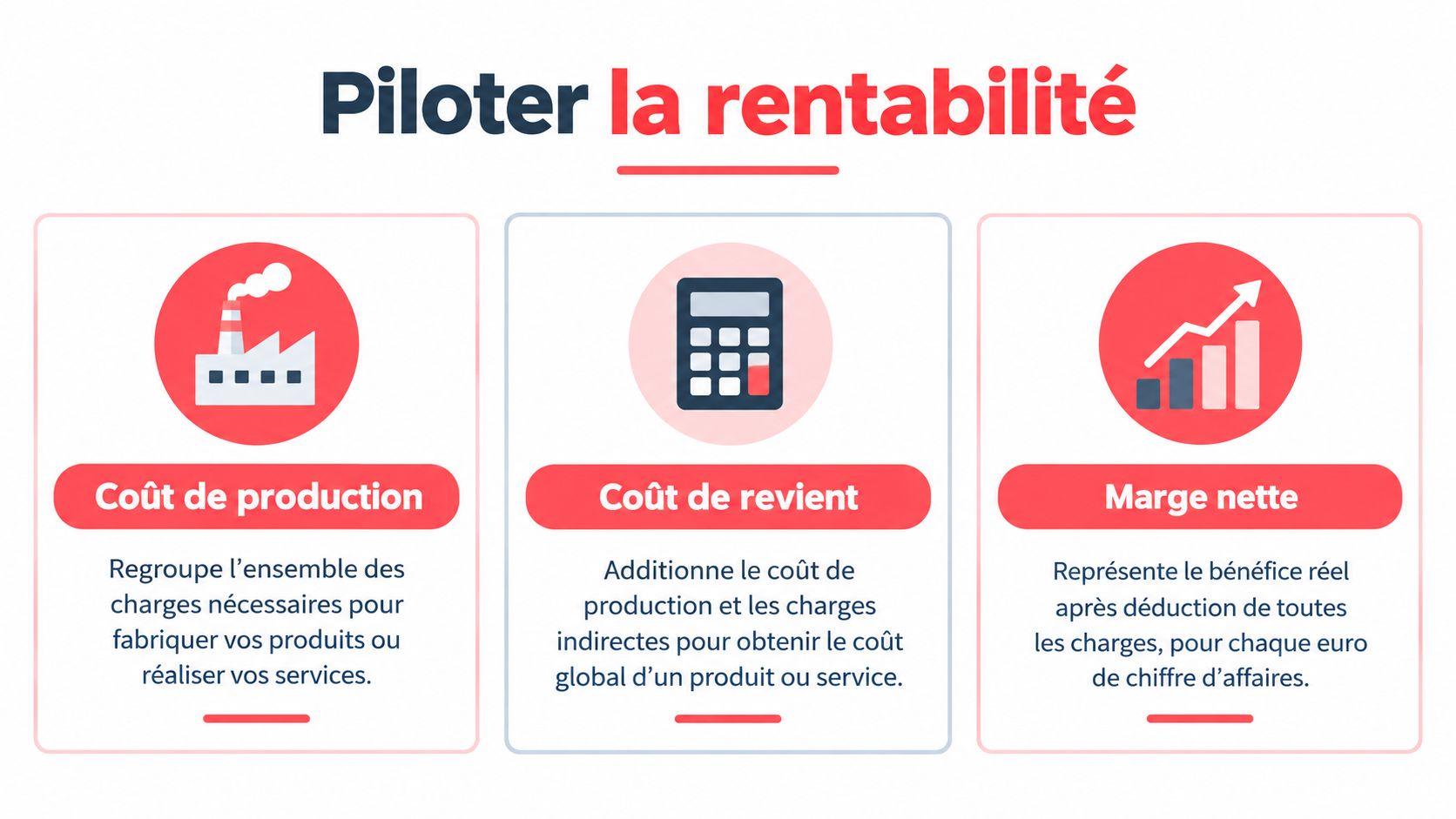 Infographie explicative sur la gestion de la rentabilité d'entreprise avec les définitions du coût de production et revient.