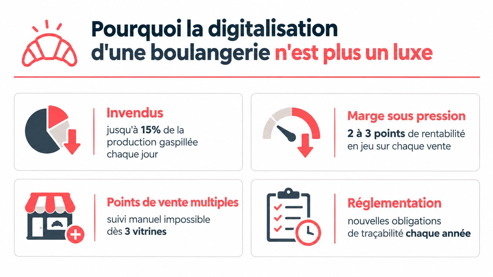 Infographie illustrant les enjeux majeurs nécessitant la digitalisation pour la gestion efficace d'une boulangerie moderne.