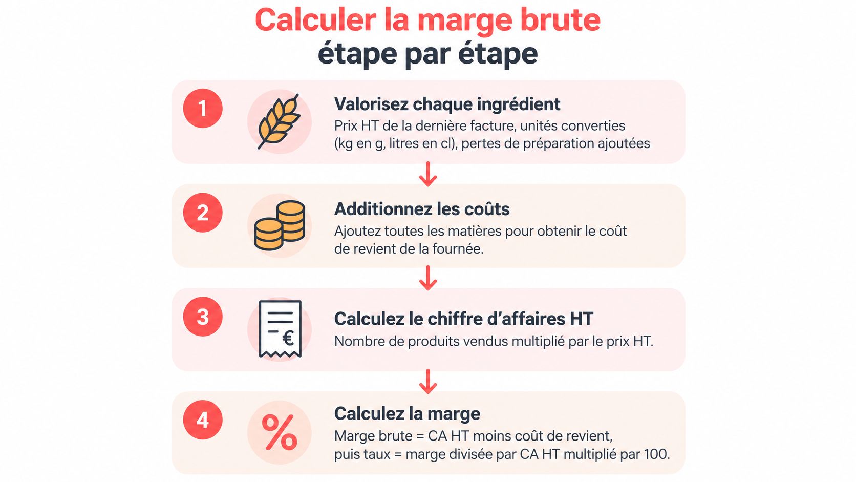 Infographie étape par étape expliquant comment calculer la marge brute d'un produit en entreprise de restauration.