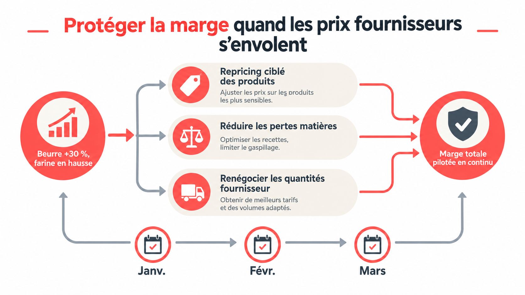 Schéma explicatif montrant comment protéger ses marges bénéficiaires face à la hausse du prix des matières premières.