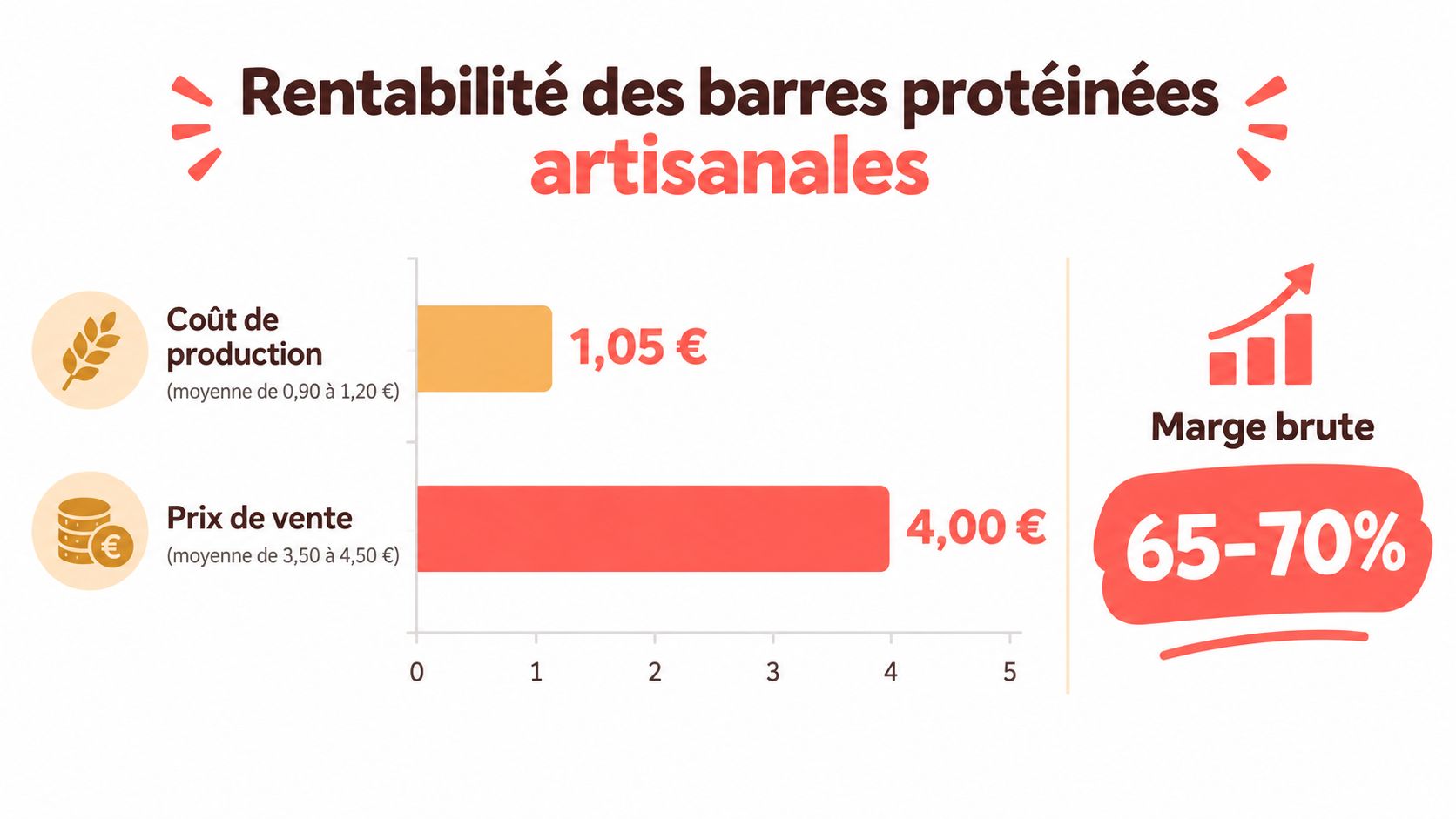 Graphique illustrant la rentabilité des barres protéinées artisanales avec le coût de production et le prix de vente.