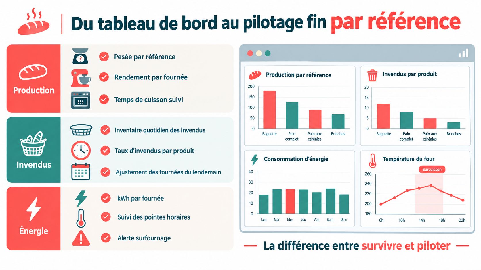 Tableau de bord de gestion numérique pour optimiser la production, les invendus et la consommation d'énergie en boulangerie.