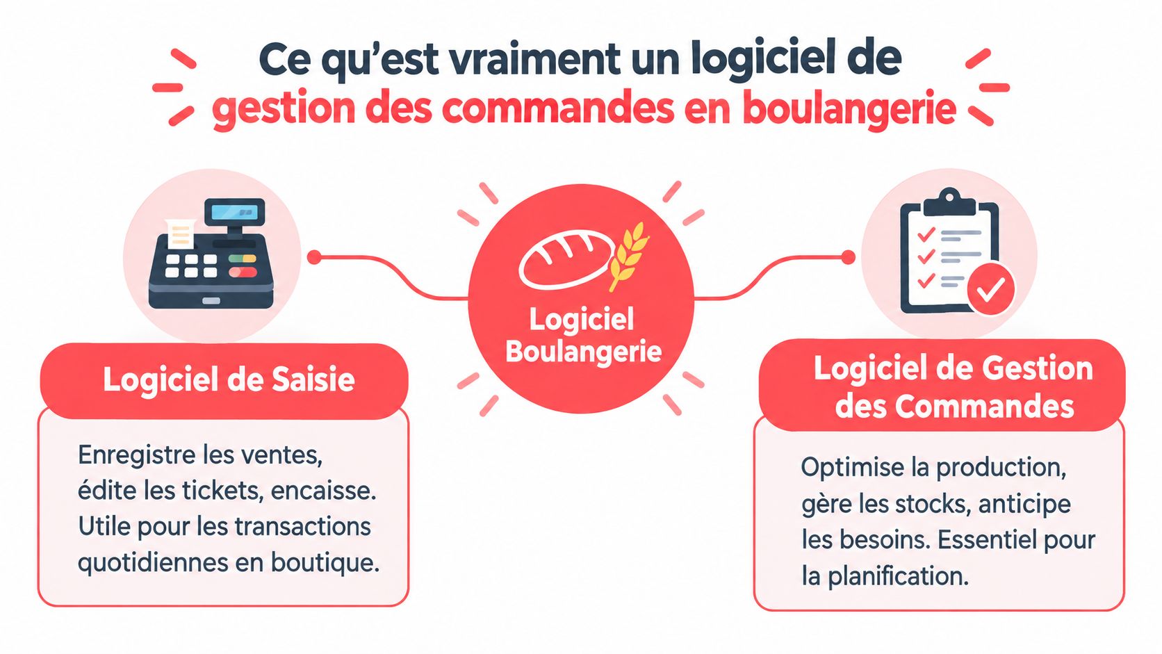 Infographie comparant le logiciel de saisie des ventes et le logiciel de gestion des commandes en boulangerie.