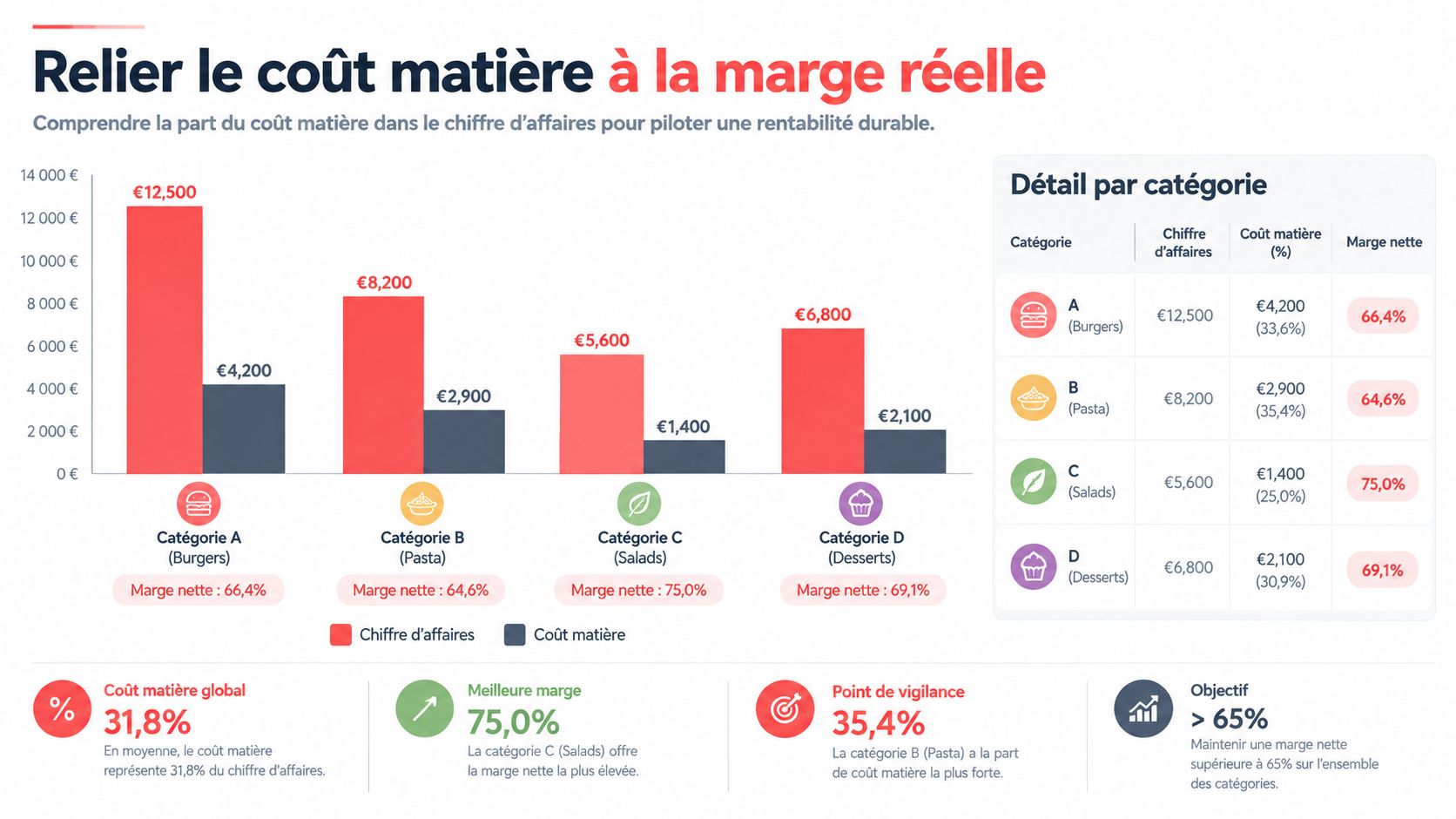 Graphique illustrant le lien entre le chiffre d'affaires, le coût matière et la marge nette par catégorie.