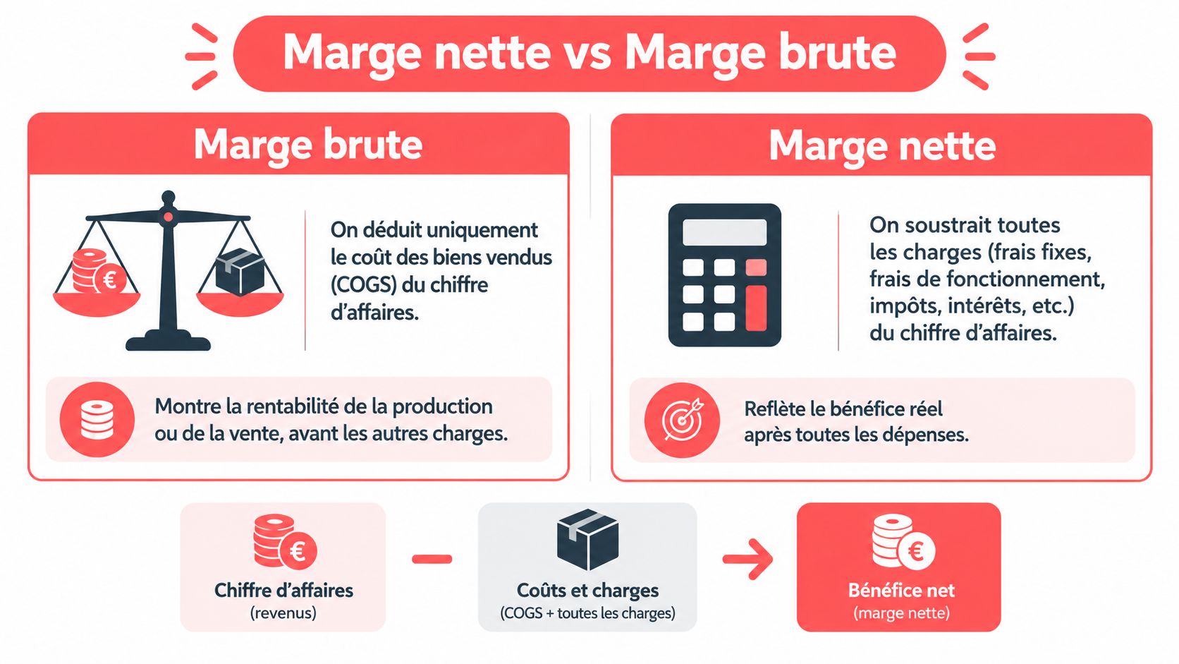 Infographie comparant la marge brute et la marge nette avec leurs définitions et calculs financiers respectifs.