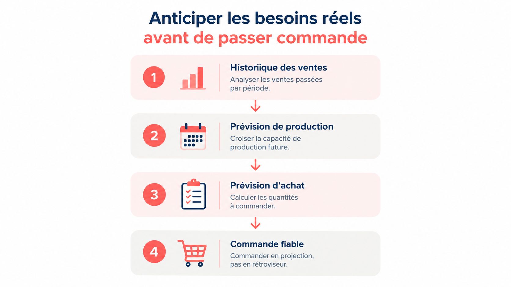 Schéma en quatre étapes expliquant comment anticiper les besoins réels de production pour optimiser les achats d'entreprise.
