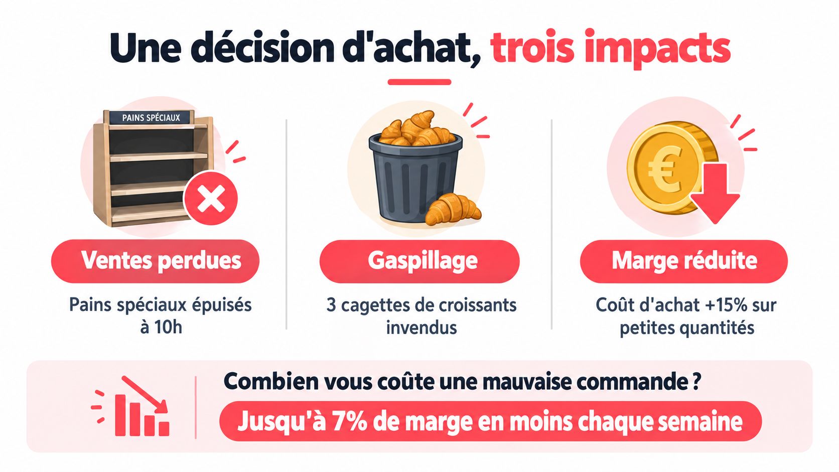 Une infographie illustrant les trois impacts financiers négatifs d'une mauvaise gestion des commandes dans une boulangerie.