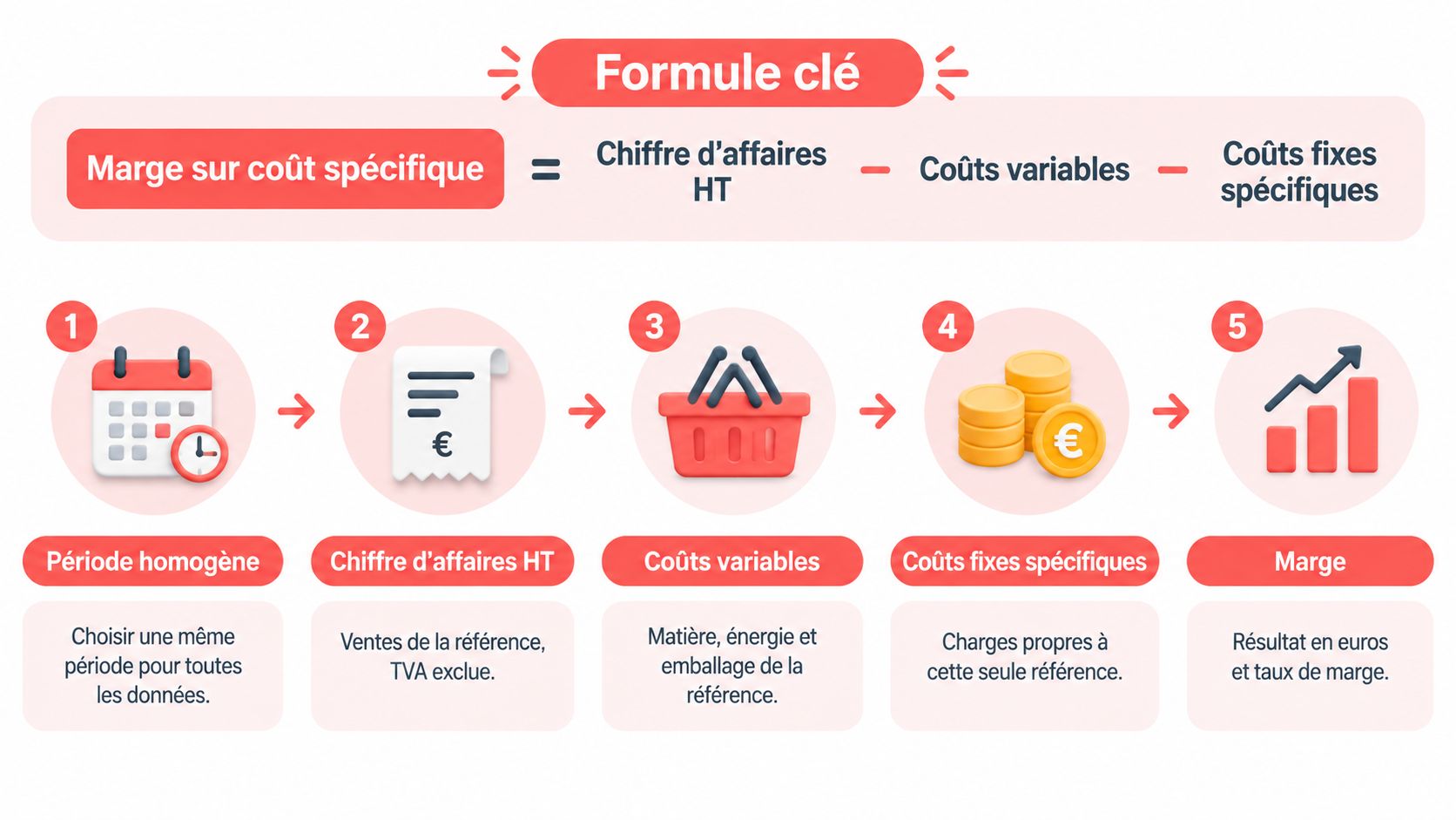 Infographie illustrant la formule et les étapes pour calculer la marge sur coût spécifique d'une référence.