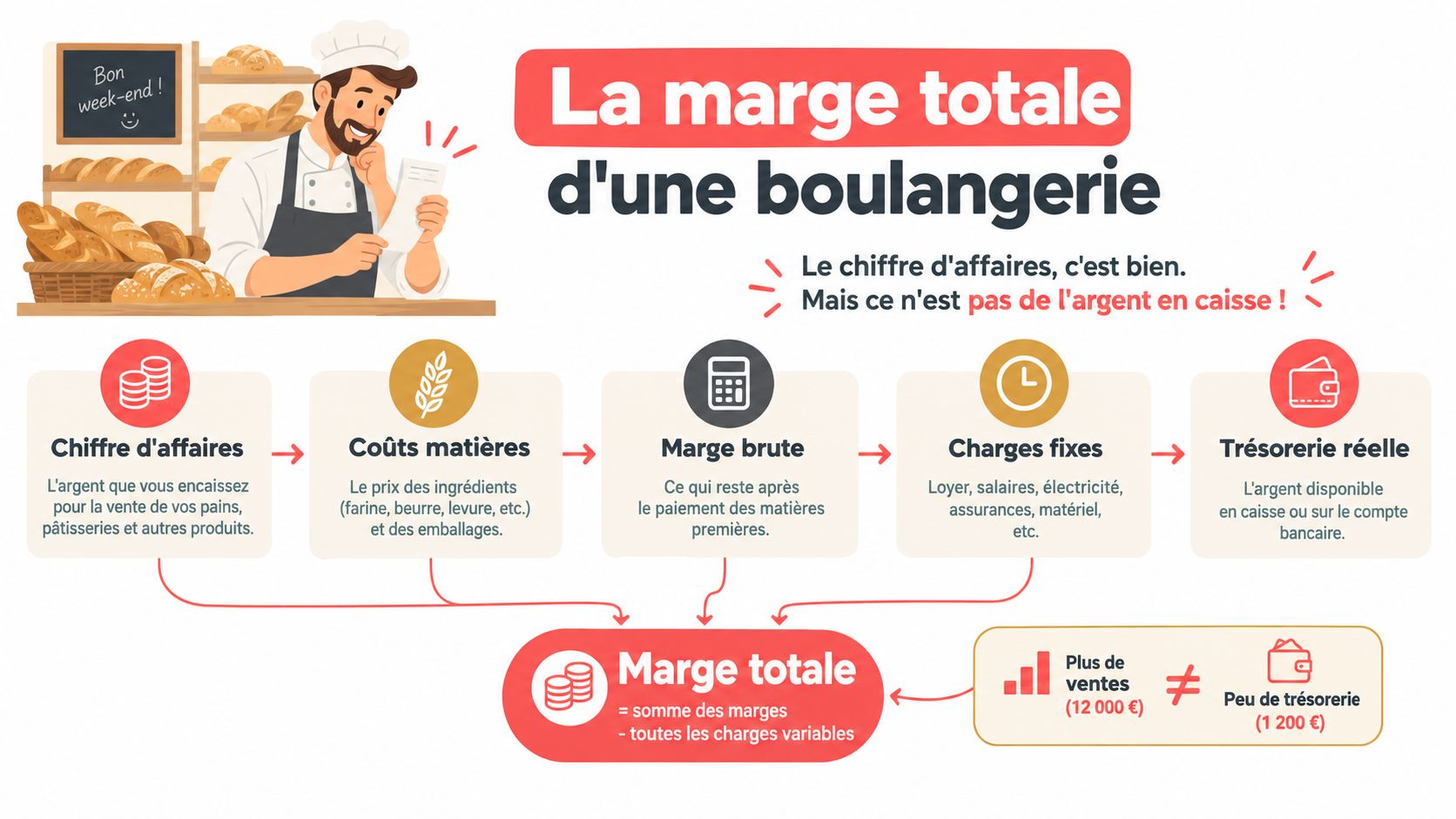 Infographie explicative sur le calcul de la marge totale et la trésorerie réelle dans une boulangerie.