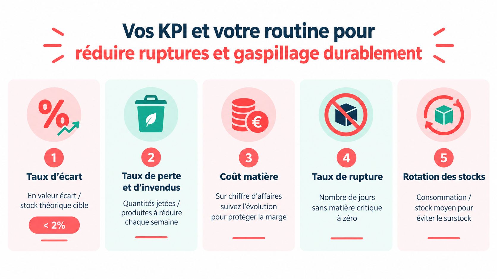 Infographie présentant les cinq indicateurs clés de performance pour réduire les pertes et les ruptures de stock.