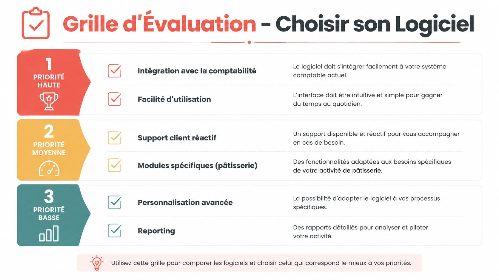 Grille d'évaluation pour aider les pâtissiers à choisir le logiciel de gestion adapté à leurs besoins.