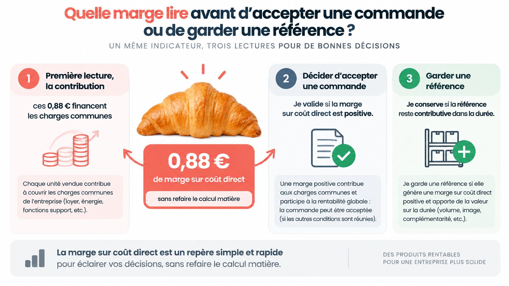 Infographie explicative sur le calcul et l'utilisation de la marge sur coût direct pour prendre des décisions commerciales.