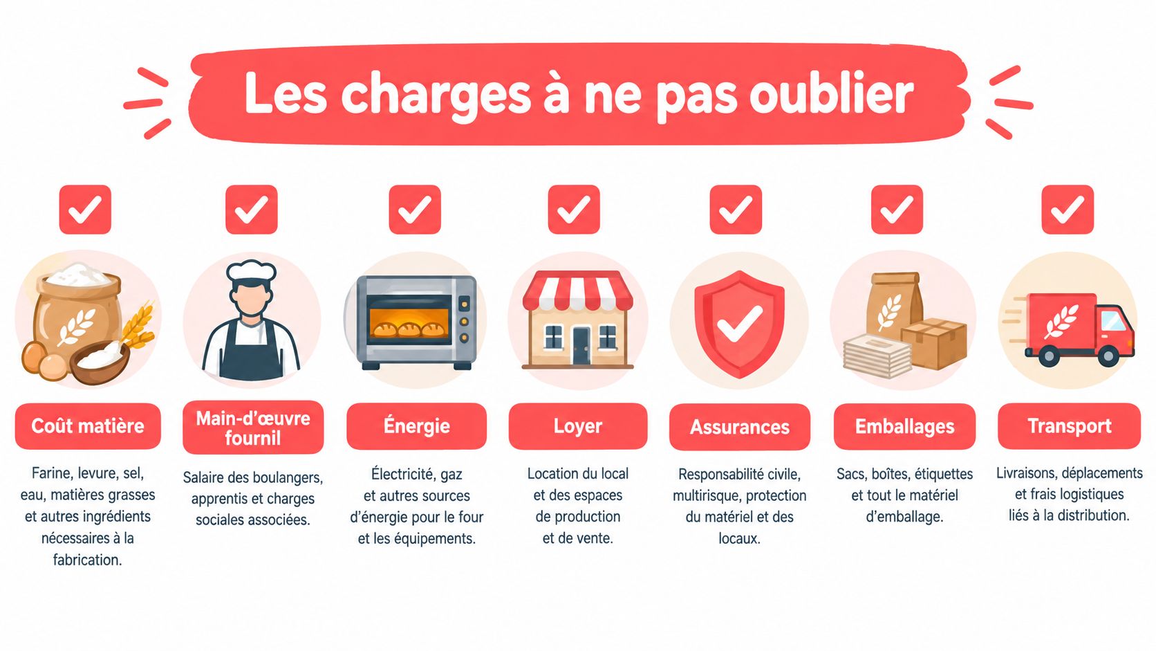 Une infographie montrant les sept postes de charges essentiels pour une boulangerie, incluant les matières premières et le loyer.