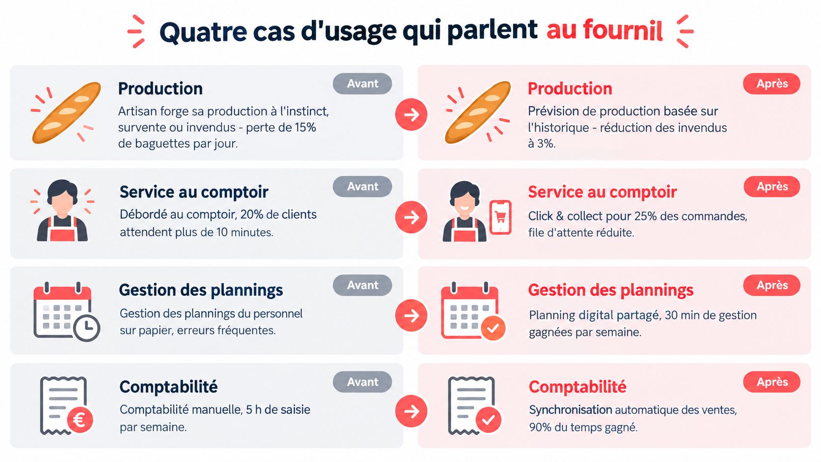Tableau comparatif montrant l'impact positif de la digitalisation sur les processus quotidiens d'une boulangerie artisanale.