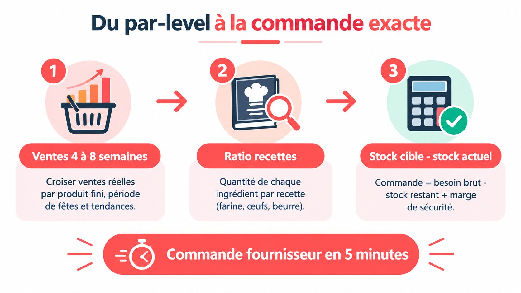 Infographie montrant les trois étapes pour optimiser la gestion des commandes fournisseurs en boulangerie en 5 minutes.