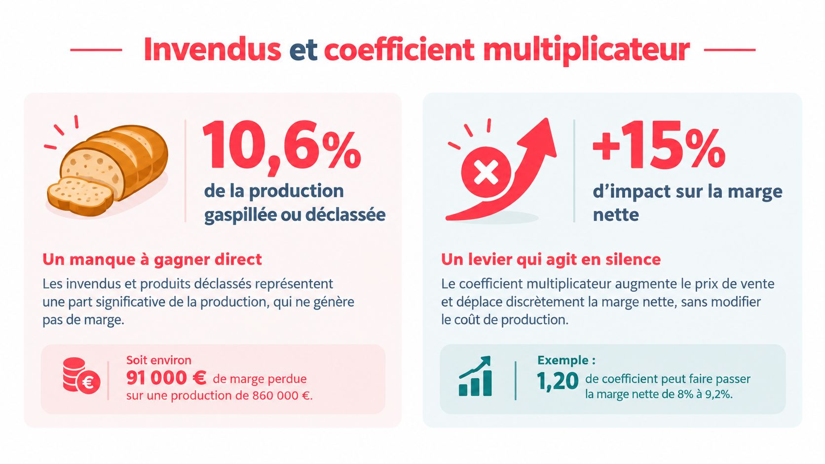 Infographie illustrant l'impact des invendus et du coefficient multiplicateur sur la rentabilité d'une entreprise de boulangerie.