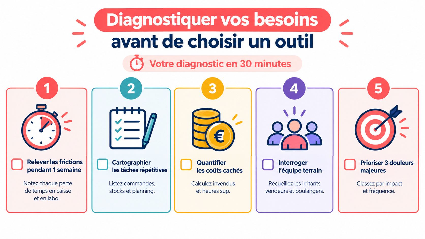 Infographie étape par étape pour diagnostiquer les besoins en gestion d'une boulangerie avant de choisir un outil.