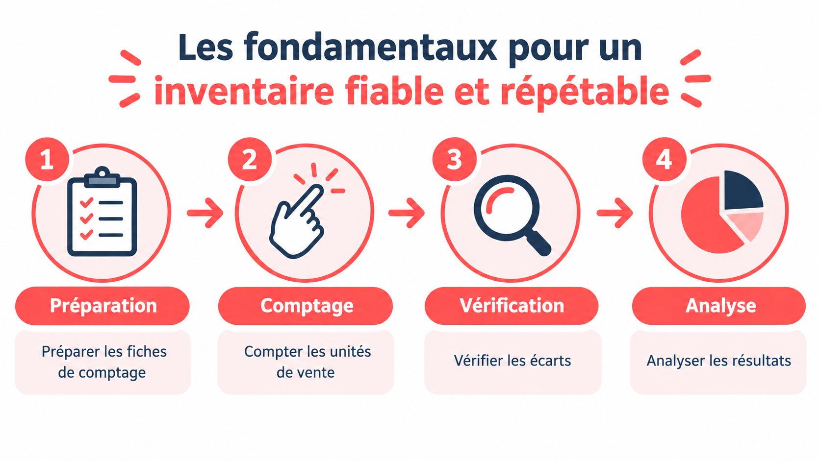 Une infographie illustrant les quatre étapes essentielles pour effectuer un inventaire fiable et répétable dans votre entreprise.