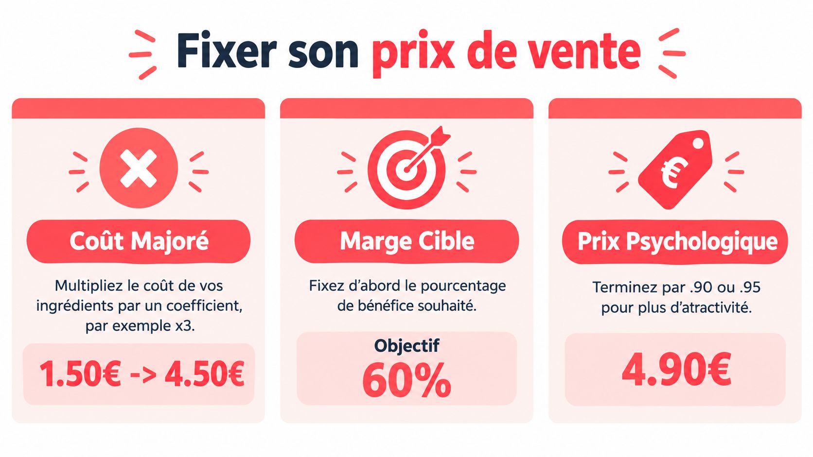 Infographie expliquant trois méthodes pour fixer le prix de vente d'un produit en entreprise.