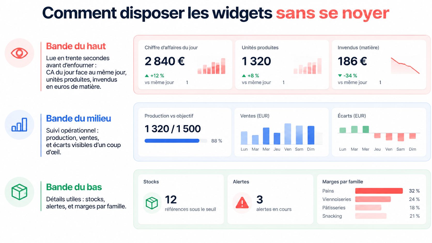 Exemple de mise en page efficace pour organiser les indicateurs de performance d'un tableau de bord de restauration.