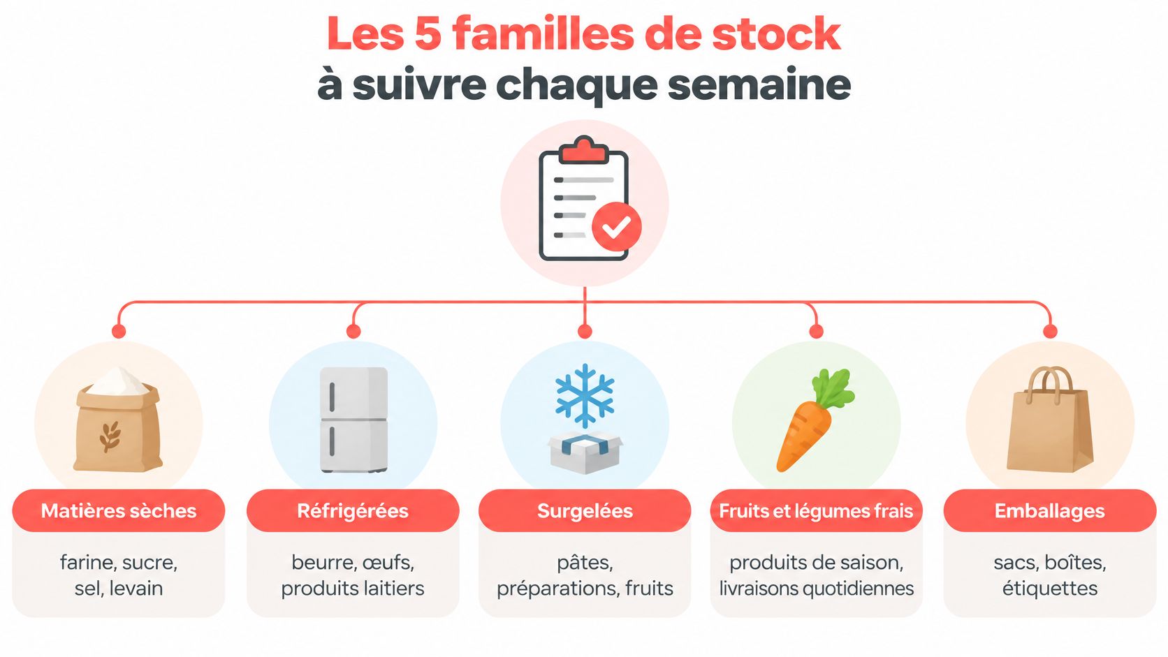 Une infographie montrant les 5 familles de stocks à suivre chaque semaine pour une bonne gestion.