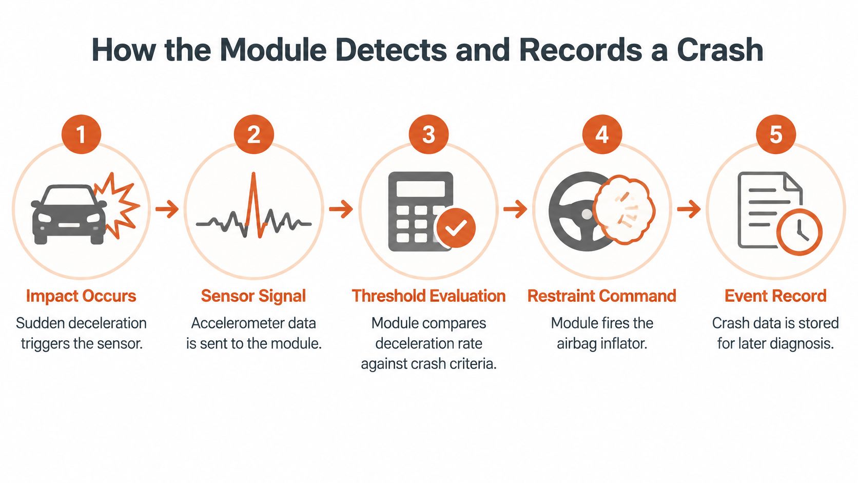 A five-step infographic showing how an airbag control module detects a crash and records the event.