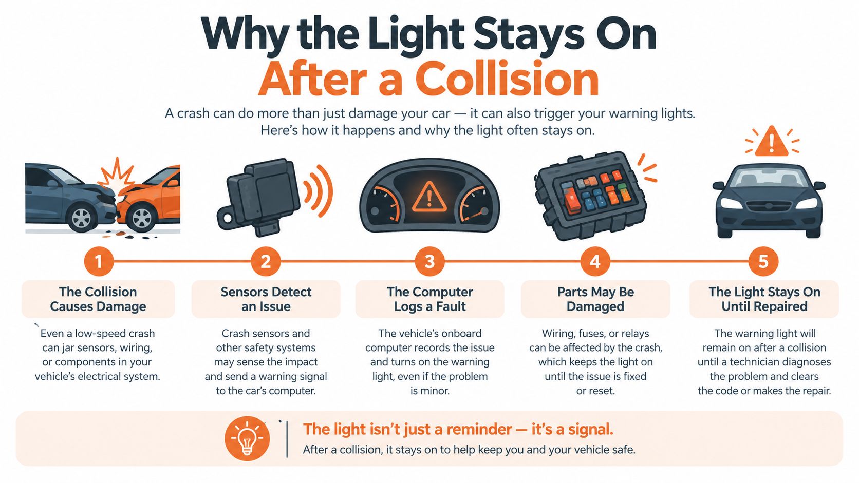 An infographic explaining why a car dashboard warning light stays on following a vehicle collision and impact.