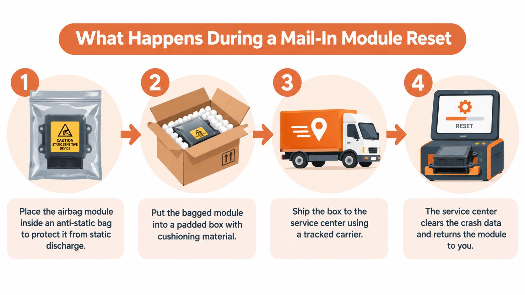 A four-step infographic illustrating the mail-in process for professional airbag module crash data reset services.