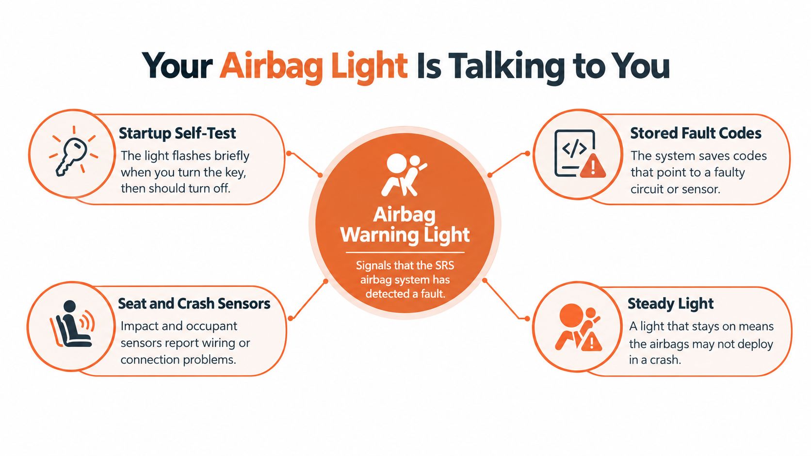 An infographic explaining common reasons for an active vehicle SRS airbag warning dashboard light system.