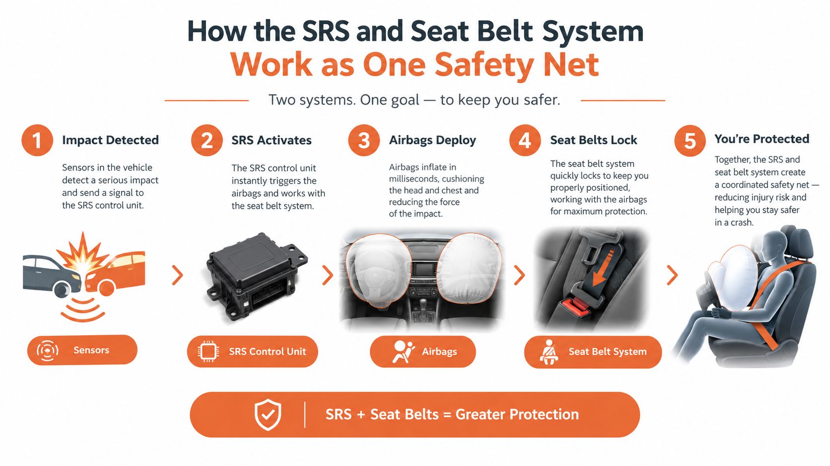 An infographic showing the five-step process of how SRS and seat belt systems work during a vehicle collision.