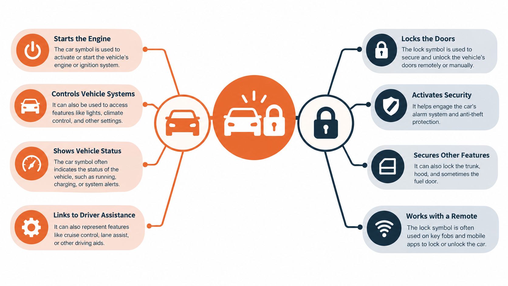 A diagram explaining the functions of car and lock symbols used in vehicle control systems and dashboards.