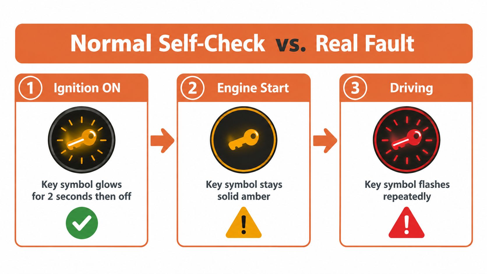 A diagnostic guide illustrating a normal car key symbol self-check versus an actual vehicle security system fault.