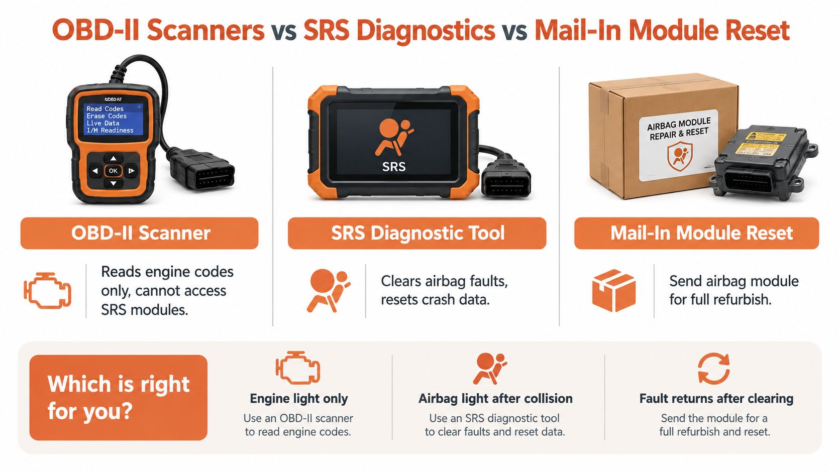 A comparison chart showing OBD-II scanners, SRS diagnostic tools, and mail-in airbag module reset services for vehicle repairs.