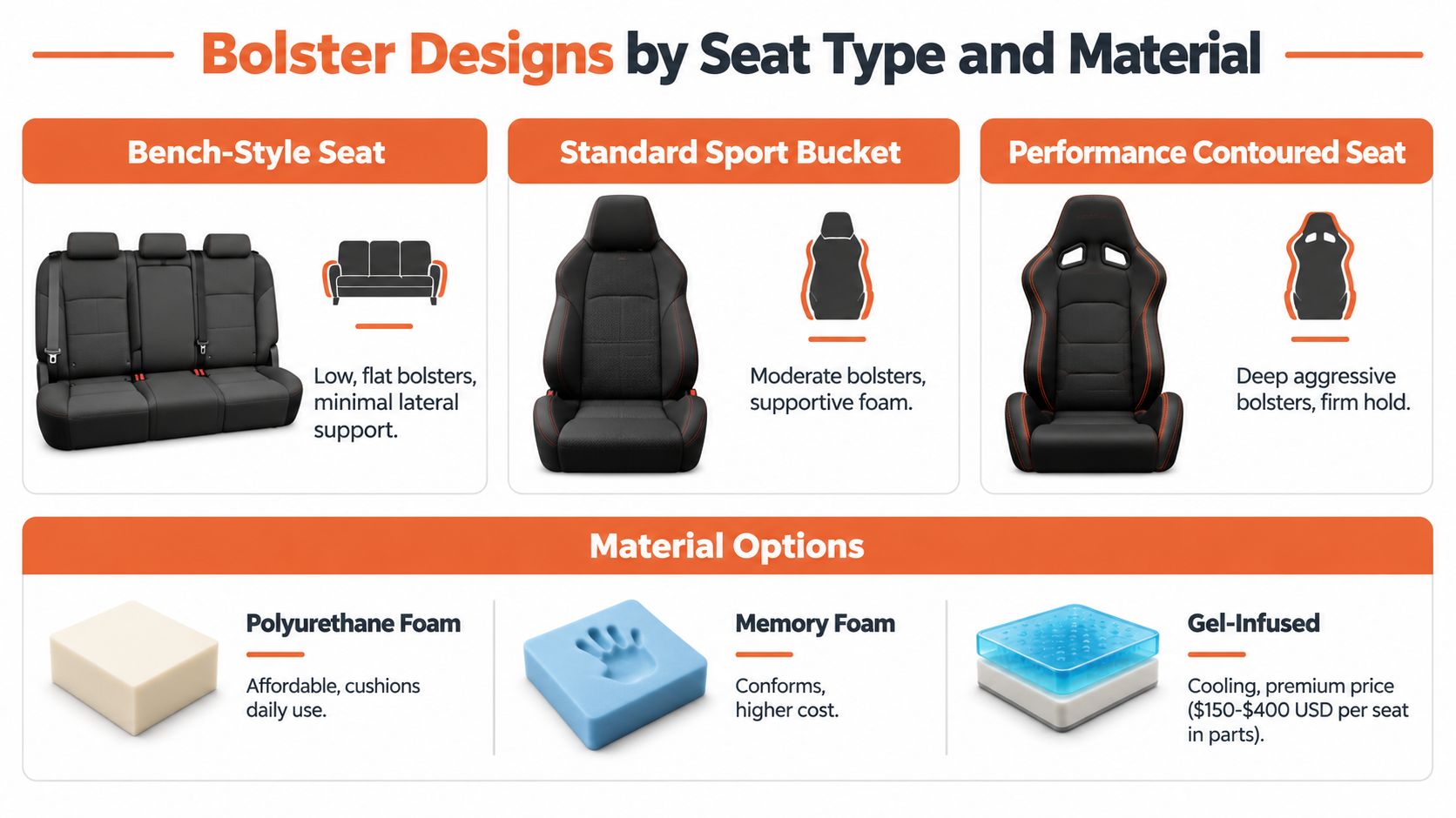 An infographic showing different car seat bolster designs and various seat material options for vehicle interiors.