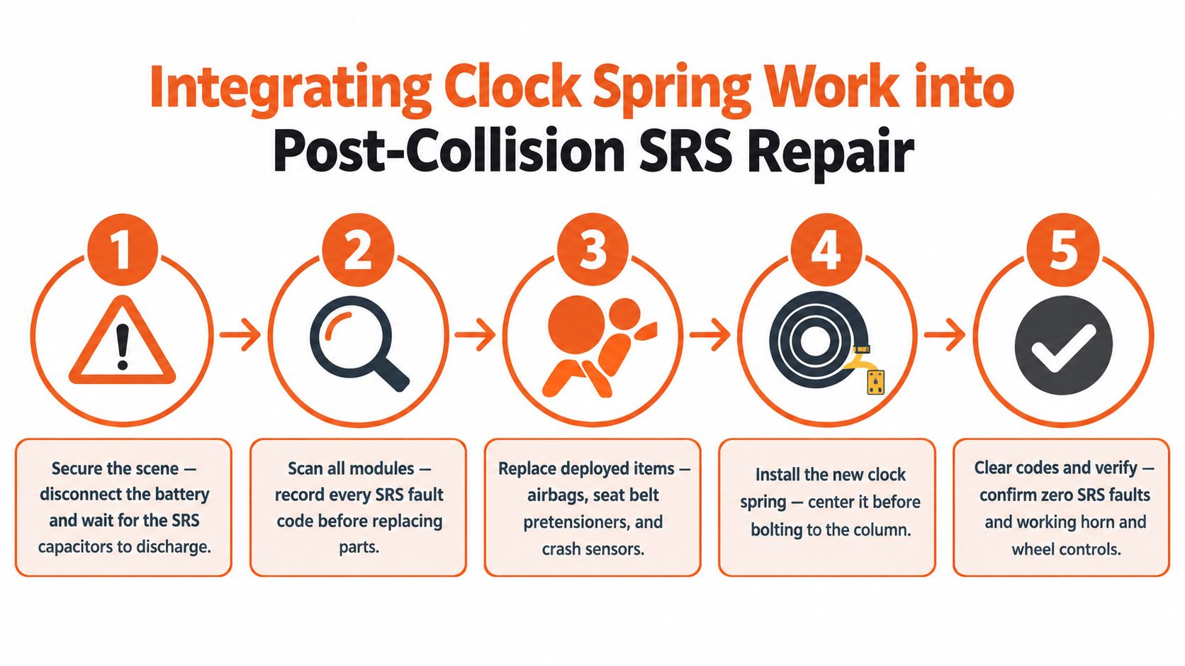 A five-step infographic illustrating the professional procedure for integrating clock spring replacement into post-collision SRS repairs.