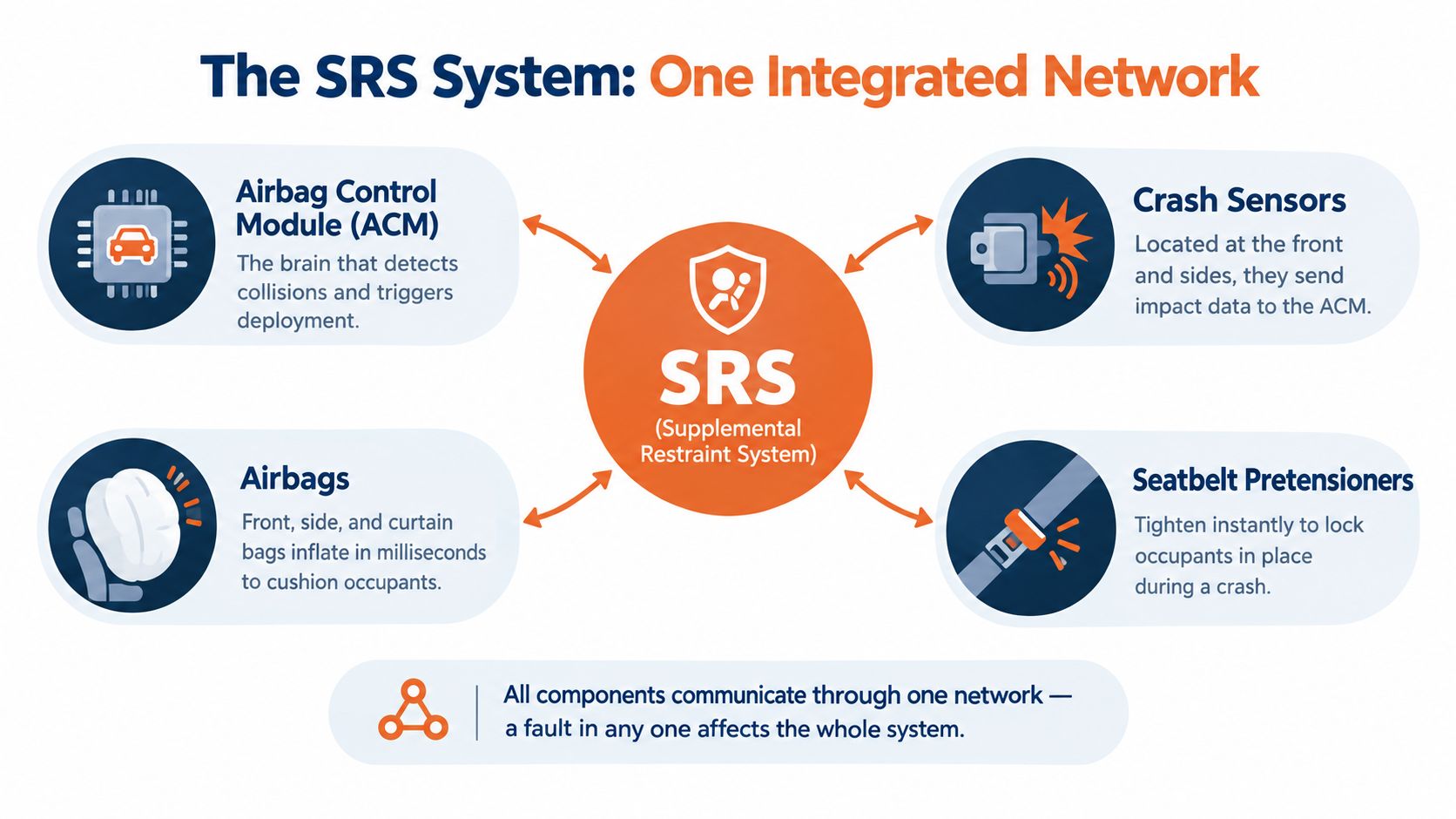 An infographic showing the Supplemental Restraint System components including sensors, airbags, pretensioners, and the control module.